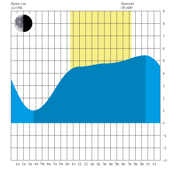 Canoe Bay tide chart for Thursday, October 24, 2024