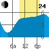 Canoe Bay tide chart for Thursday, October 24, 2024