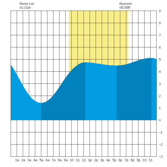 Canoe Bay tide chart for Friday, October 25, 2024
