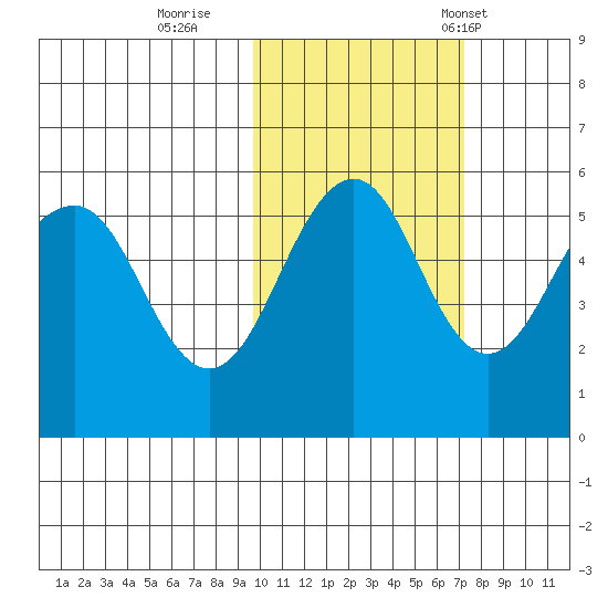 Canoe Bay tide chart for Monday, October 28, 2024