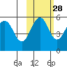 Canoe Bay tide chart for Monday, October 28, 2024