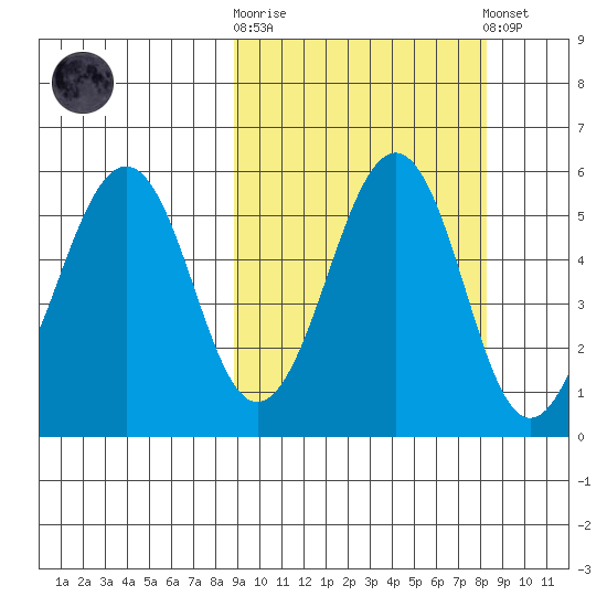 Canoe Bay tide chart for Wednesday, October 2, 2024