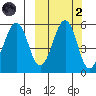 Canoe Bay tide chart for Wednesday, October 2, 2024