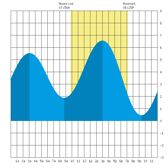 Canoe Bay tide chart for Wednesday, October 30, 2024