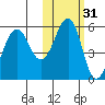 Canoe Bay tide chart for Thursday, October 31, 2024