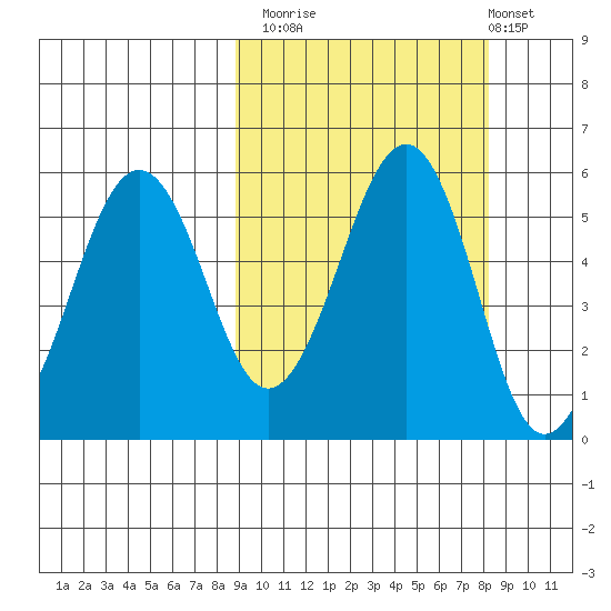 Canoe Bay tide chart for Thursday, October 3, 2024