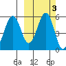 Canoe Bay tide chart for Thursday, October 3, 2024