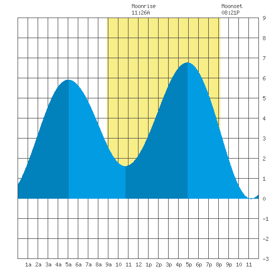 Canoe Bay tide chart for Friday, October 4, 2024