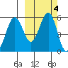 Canoe Bay tide chart for Friday, October 4, 2024
