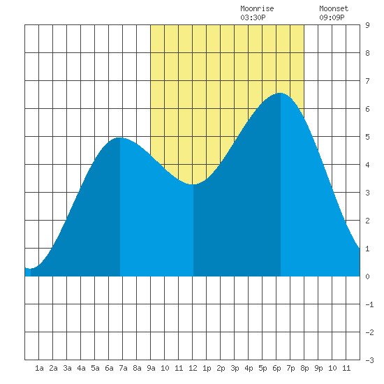 Canoe Bay tide chart for Monday, October 7, 2024