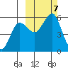 Canoe Bay tide chart for Monday, October 7, 2024