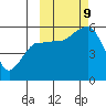 Canoe Bay tide chart for Wednesday, October 9, 2024