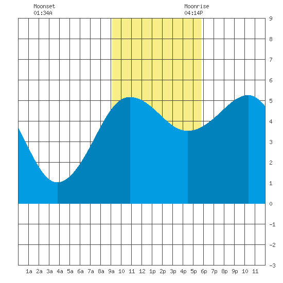 Canoe Bay tide chart for Sunday, November 10, 2024