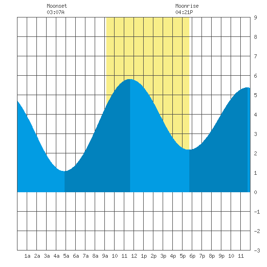 Canoe Bay tide chart for Monday, November 11, 2024
