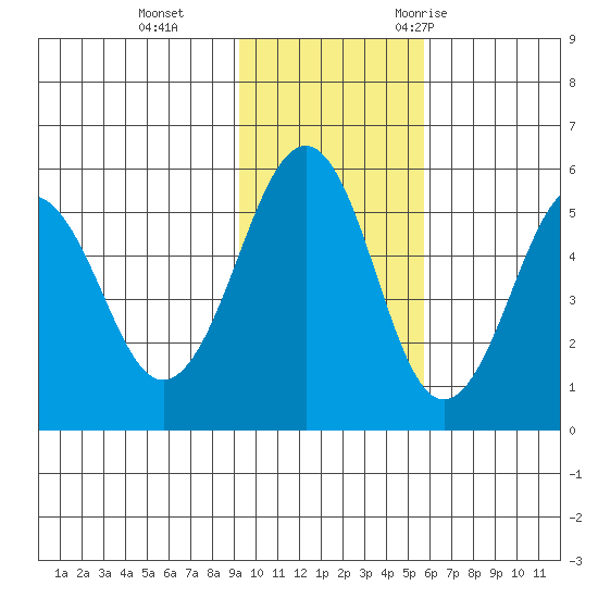 Canoe Bay tide chart for Tuesday, November 12, 2024