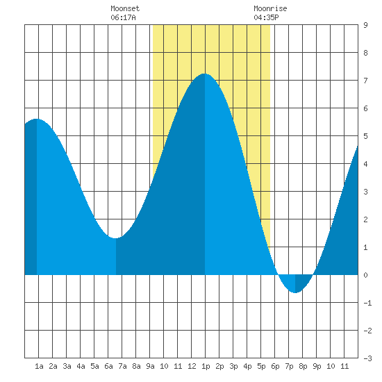 Canoe Bay tide chart for Wednesday, November 13, 2024
