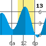 Canoe Bay tide chart for Wednesday, November 13, 2024