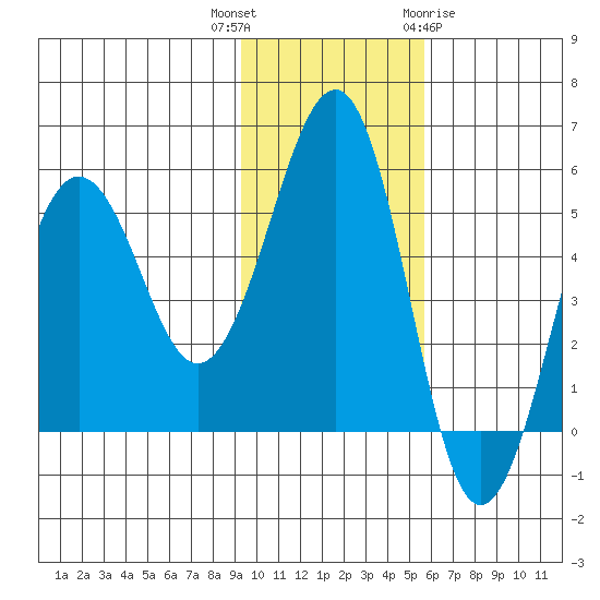 Canoe Bay tide chart for Thursday, November 14, 2024