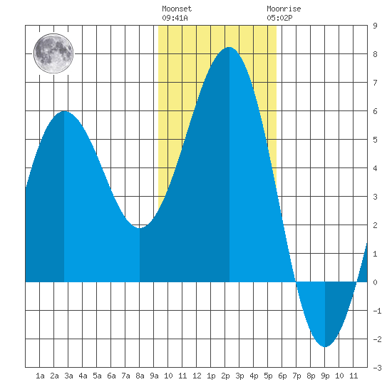 Canoe Bay tide chart for Friday, November 15, 2024