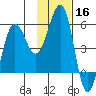 Canoe Bay tide chart for Saturday, November 16, 2024