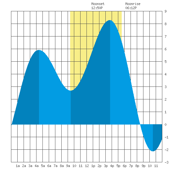 Canoe Bay tide chart for Sunday, November 17, 2024