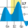 Canoe Bay tide chart for Sunday, November 17, 2024