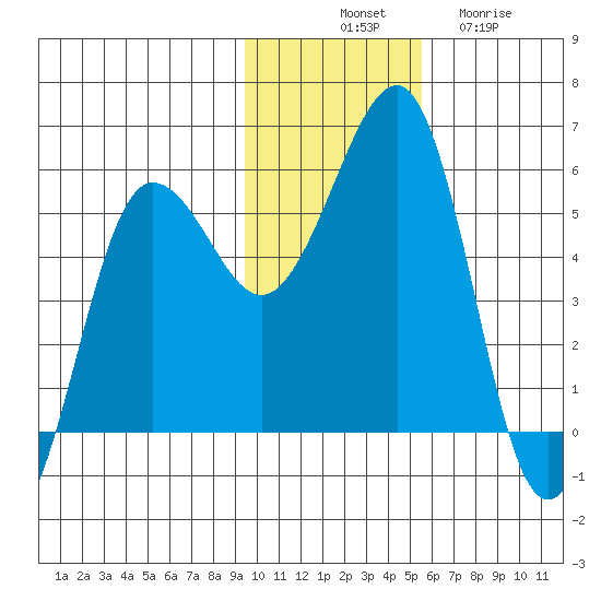 Canoe Bay tide chart for Monday, November 18, 2024