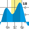 Canoe Bay tide chart for Monday, November 18, 2024