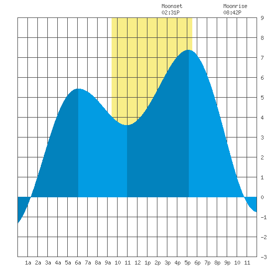 Canoe Bay tide chart for Tuesday, November 19, 2024