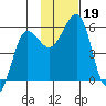 Canoe Bay tide chart for Tuesday, November 19, 2024