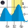 Canoe Bay tide chart for Friday, November 1, 2024
