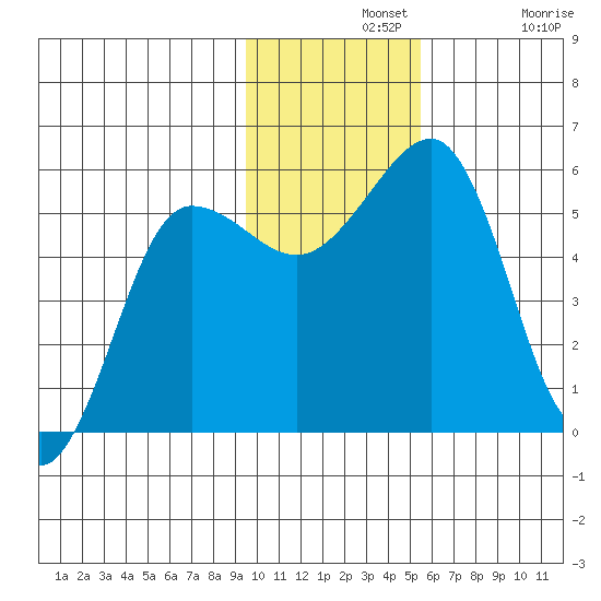 Canoe Bay tide chart for Wednesday, November 20, 2024