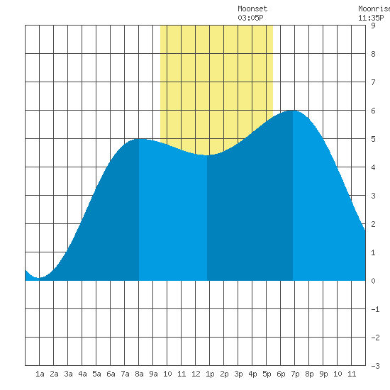 Canoe Bay tide chart for Thursday, November 21, 2024