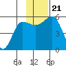 Canoe Bay tide chart for Thursday, November 21, 2024