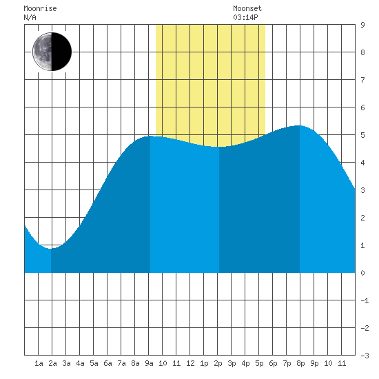 Canoe Bay tide chart for Friday, November 22, 2024