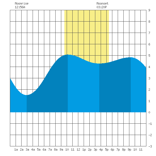 Canoe Bay tide chart for Saturday, November 23, 2024