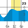 Canoe Bay tide chart for Saturday, November 23, 2024