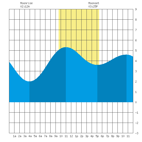Canoe Bay tide chart for Sunday, November 24, 2024