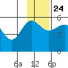 Canoe Bay tide chart for Sunday, November 24, 2024