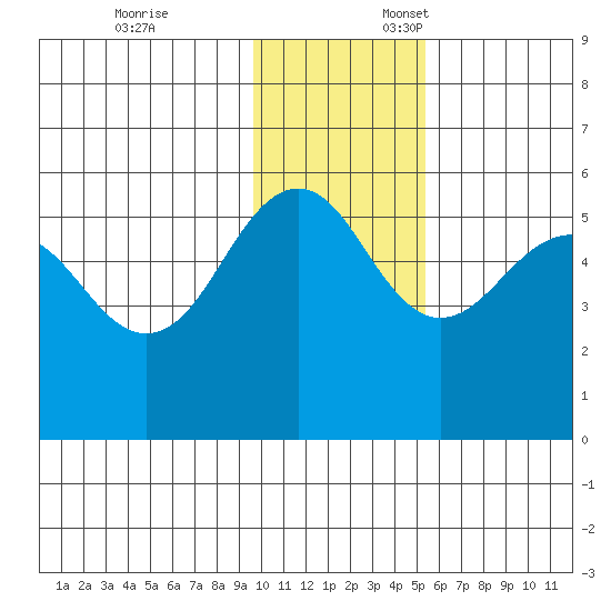 Canoe Bay tide chart for Monday, November 25, 2024