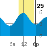 Canoe Bay tide chart for Monday, November 25, 2024