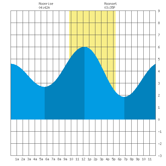 Canoe Bay tide chart for Tuesday, November 26, 2024