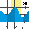 Canoe Bay tide chart for Tuesday, November 26, 2024