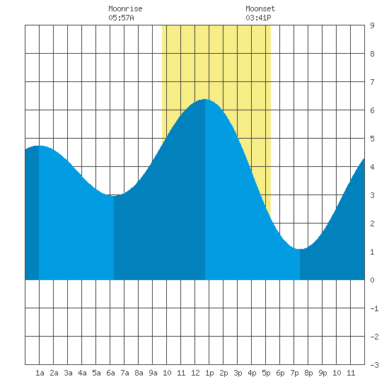 Canoe Bay tide chart for Wednesday, November 27, 2024