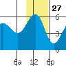 Canoe Bay tide chart for Wednesday, November 27, 2024