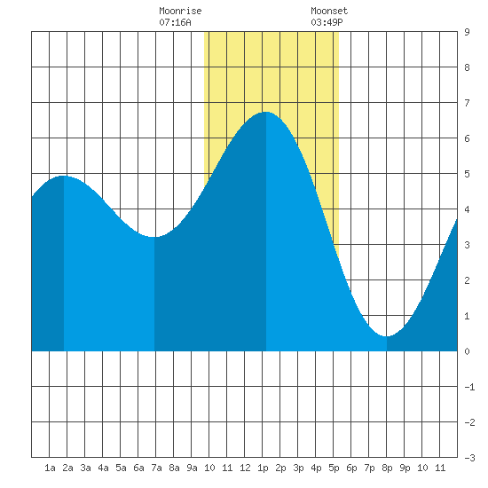 Canoe Bay tide chart for Thursday, November 28, 2024