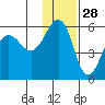 Canoe Bay tide chart for Thursday, November 28, 2024