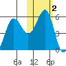 Canoe Bay tide chart for Saturday, November 2, 2024