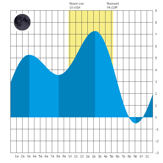 Canoe Bay tide chart for Saturday, November 30, 2024