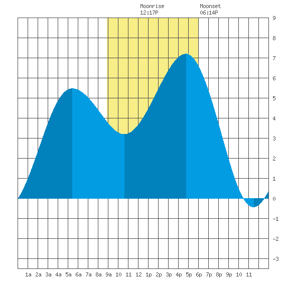 Canoe Bay tide chart for Sunday, November 3, 2024